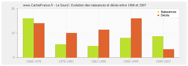 Le Sourd : Evolution des naissances et décès entre 1968 et 2007